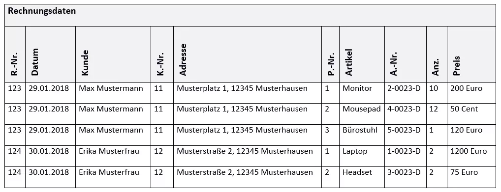 Was ist Normalisierung - Ein Beispiel