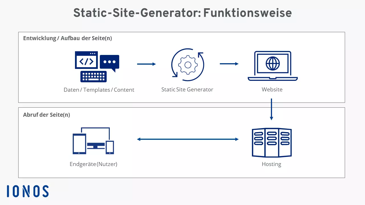 Static-Site-Generator: Funktionsweise im Schaubild