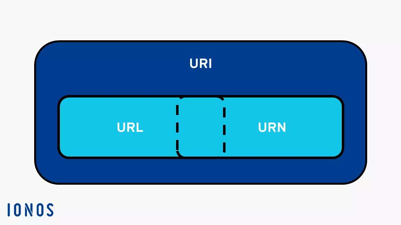 Verhältnis von URI zu URL und URN