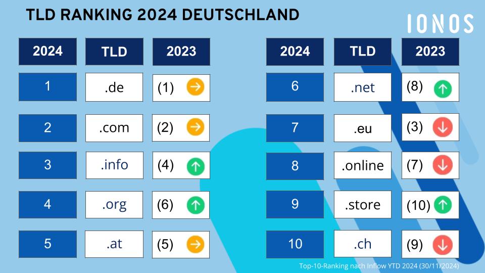 Die IONOS Top 10 der Top Level Domains 2024 in Deutschland / IONOS