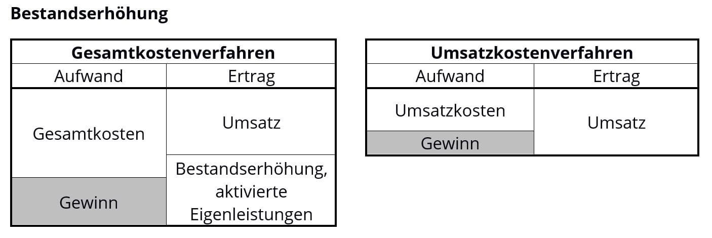 Gesamtkostenverfahren Einfach Erklärt Schema Beispiel Ionos 0039