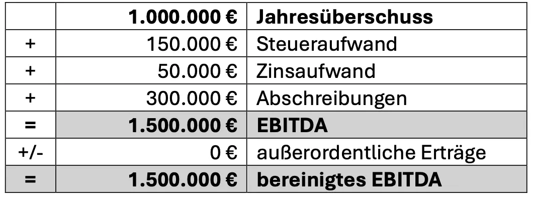 EBITDA: Weiteres Beispiel