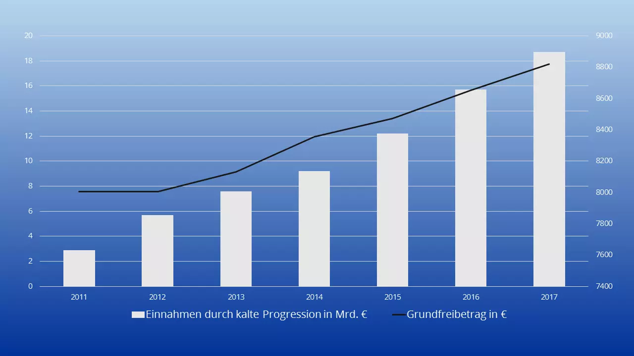 darstellung-des-anstiegs-des-grundfreibetrags-und-der-einnahmen-durch-kalte-progression.png