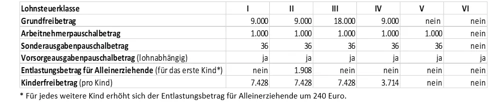 DE-freibetraege-steuerklassen.png