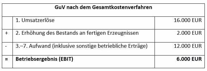 Gewinn-und-Verlustrechnung