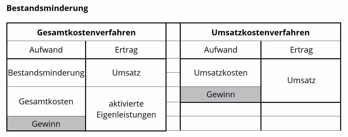 bestandsminderung-gesamtkostenverfahren.jpg