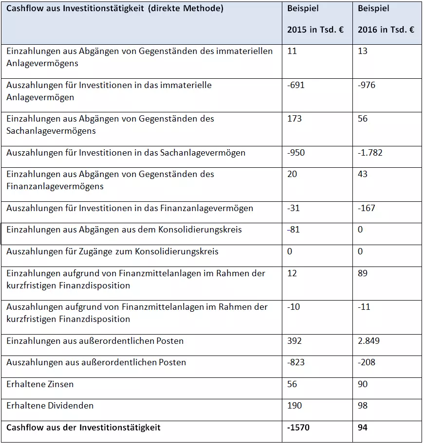 DE-table-cashflow-investitionstaetigkeit-direkte.png