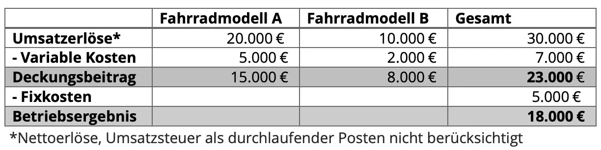 Einstufige Berechnung des Deckungsbeitrags