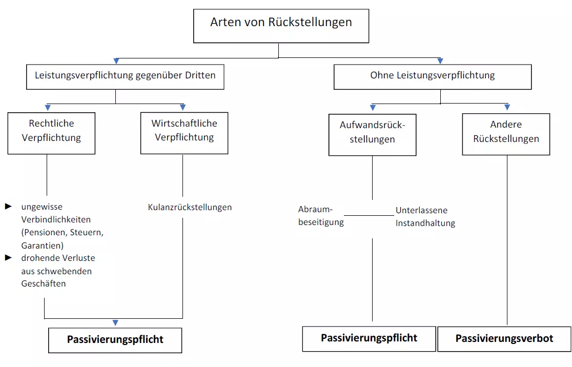 rueckstellungsarten-und-ihre-passivierungspflicht.png