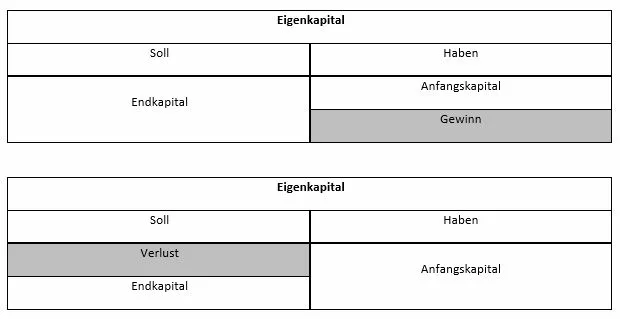 Tabellarische Darstellung der Zusammensetzung des Eigenkapitals