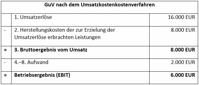 Gewinn-und-Verlustrechnung