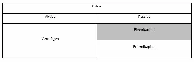 Tabellarische Darstellung der Zusammensetzung des Eigenkapitals
