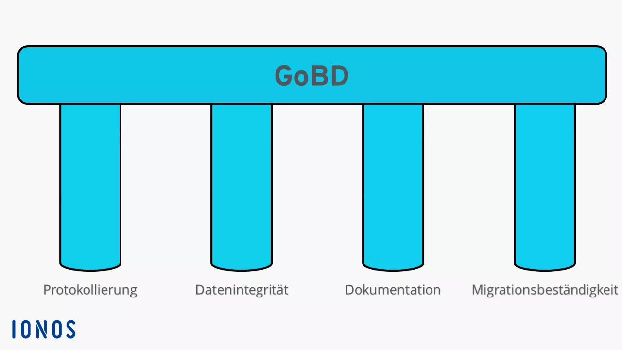 Schaubild: Grundpfeiler der GoBD