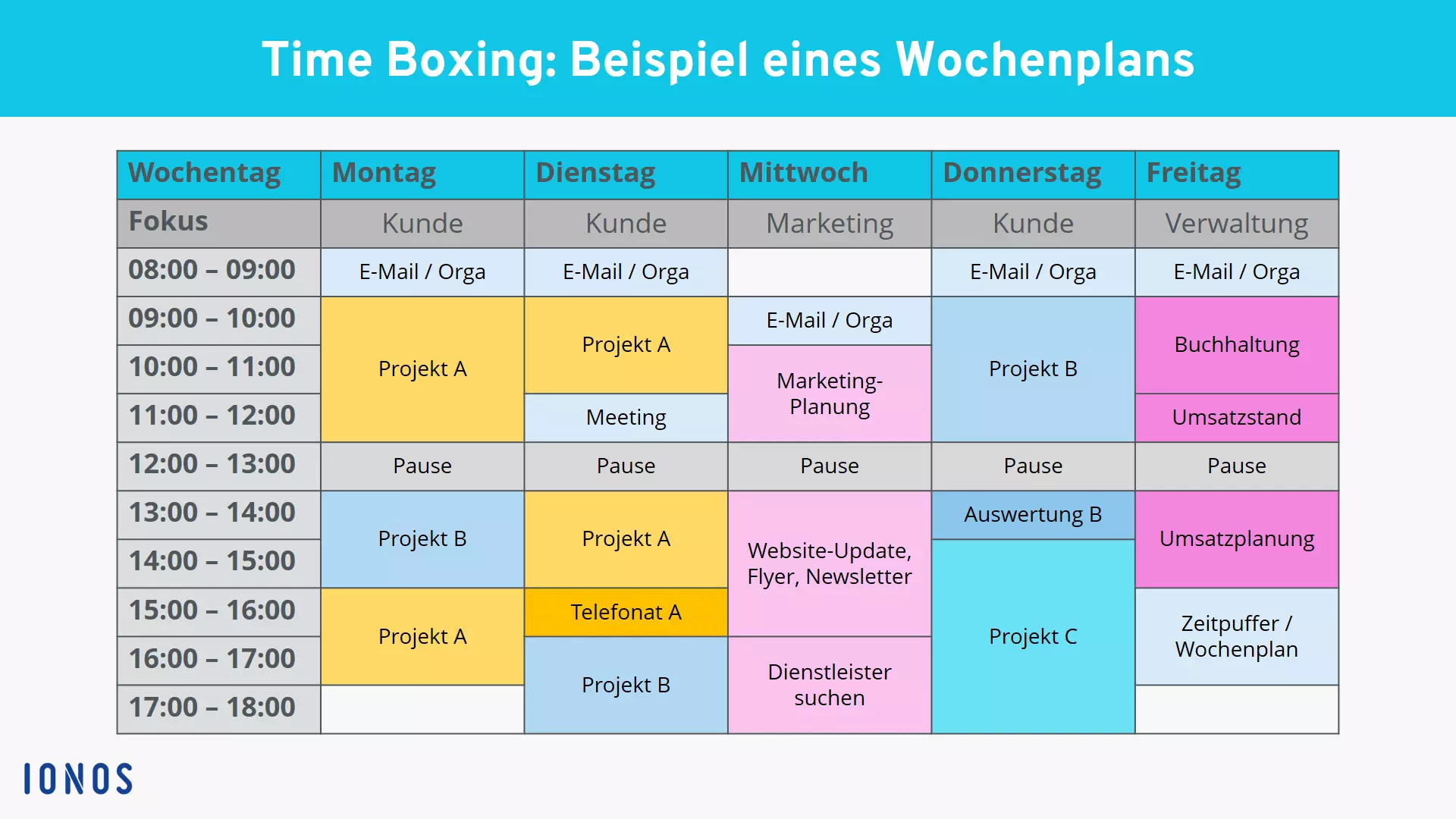 Time Boxing: Beispiel eines Wochenplans mit Zeitblöcken