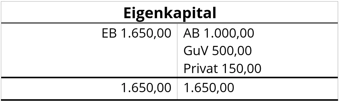 Konto „Eigenkapital“ abschließen