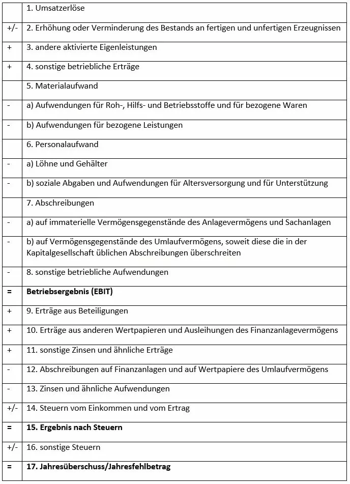 Gewinn-und-Verlustrechnung