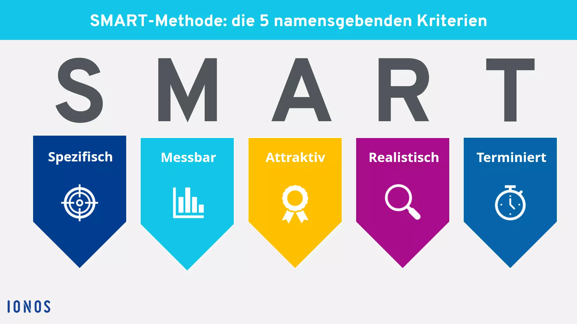 Grafik, die das Akronym SMART aufschlüsselt