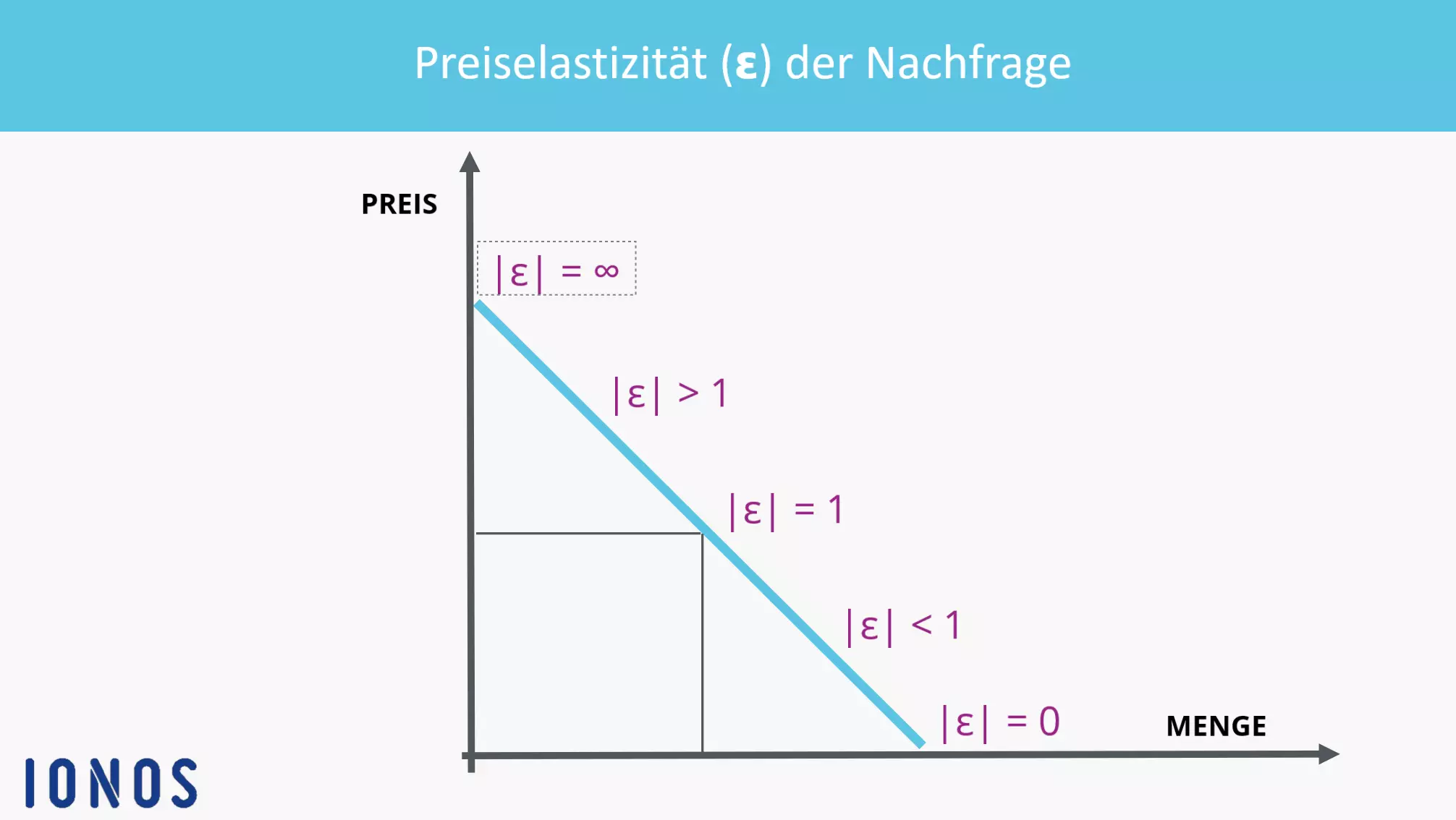 Preiselastizität der Nachfrage grafisch erklärt