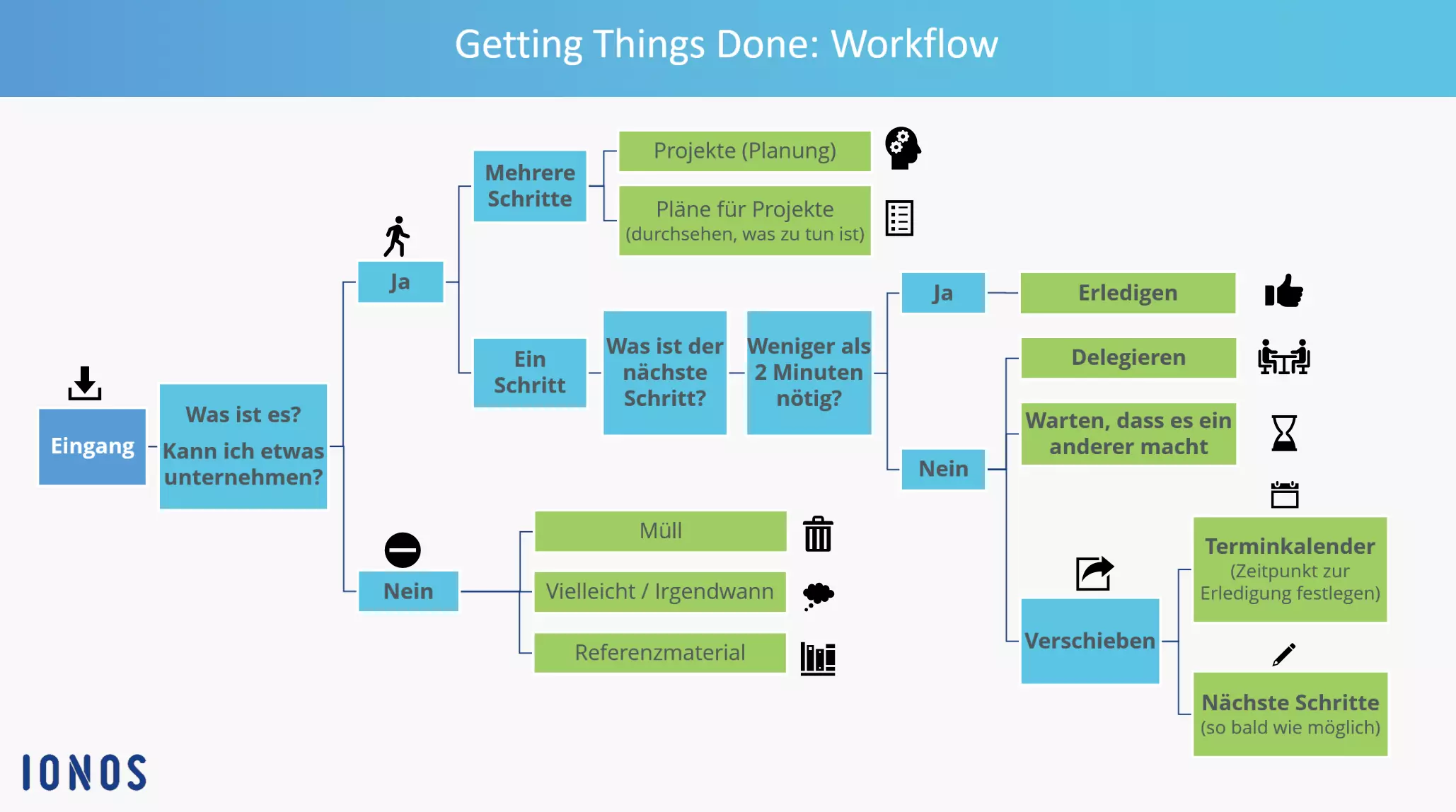 Getting-Things-Done-Workflow