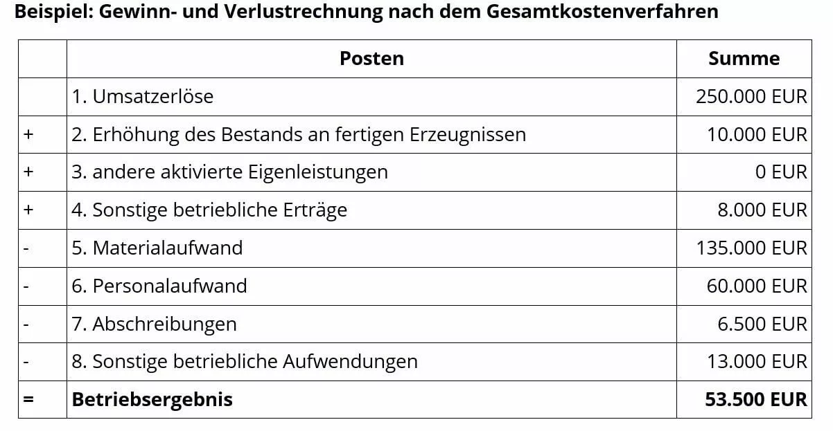 beispiel-gewinn-verlustrechnung-gesamtkostenverfahren.jpg