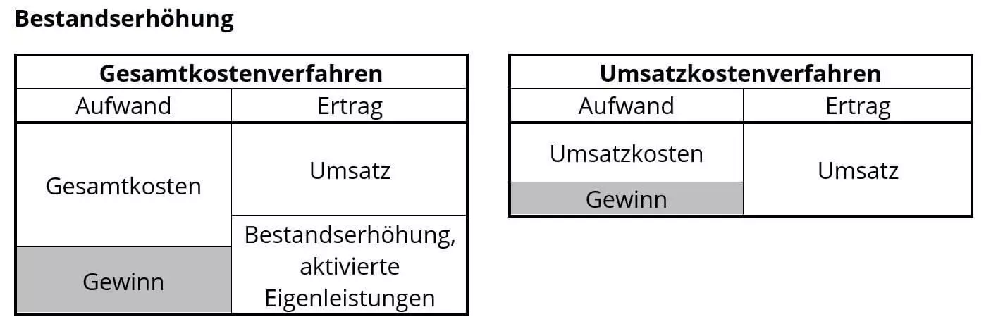 bestandserhoehung-gesamtkostenverfahren.jpg