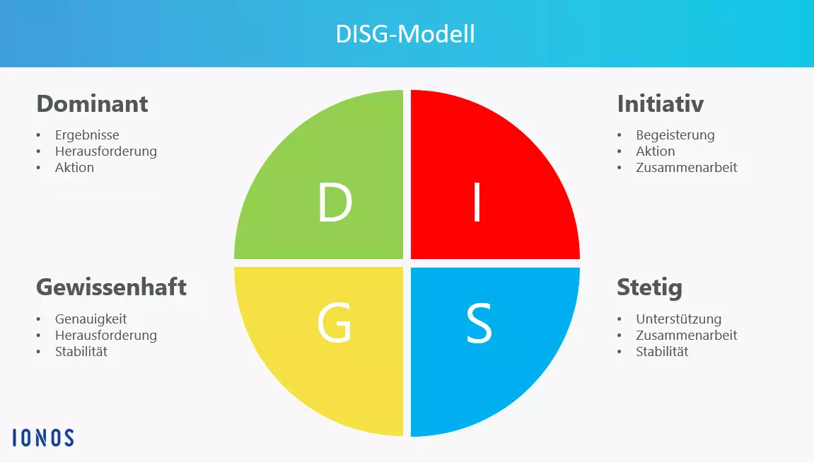 DE-DISG-modell.png