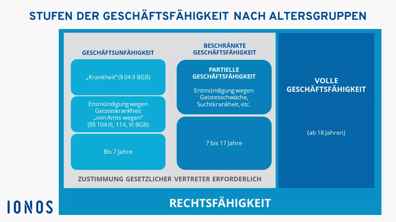 Übersicht der Geschäftsfähigkeit nach Altersgruppen