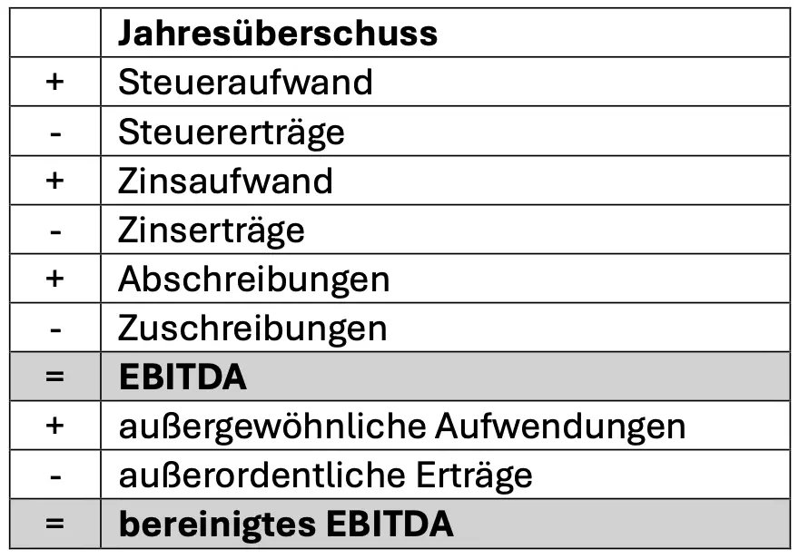 EBITDA: Berechnung