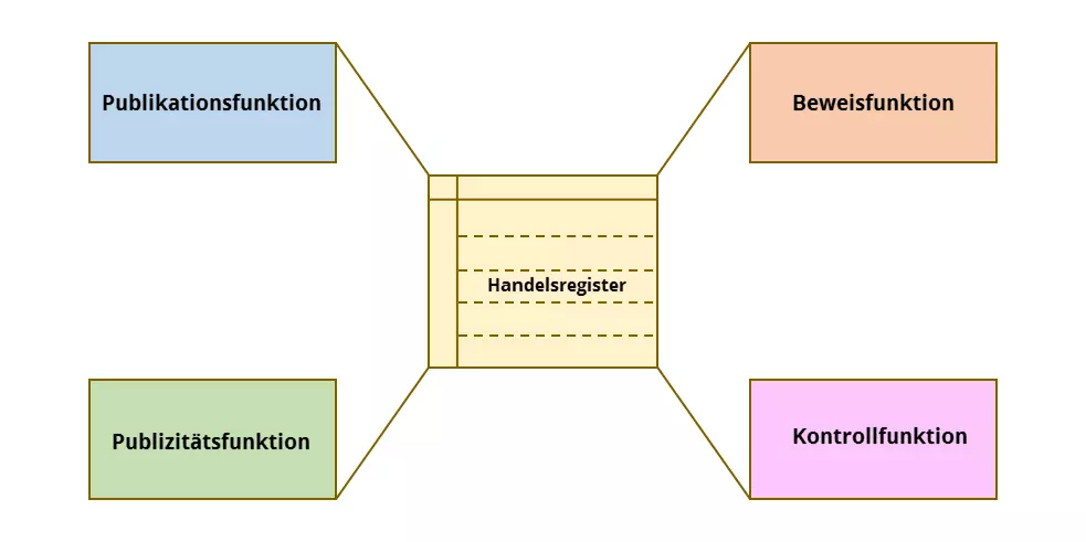 Schaubild-Funktion-des-Handelsregisters.png