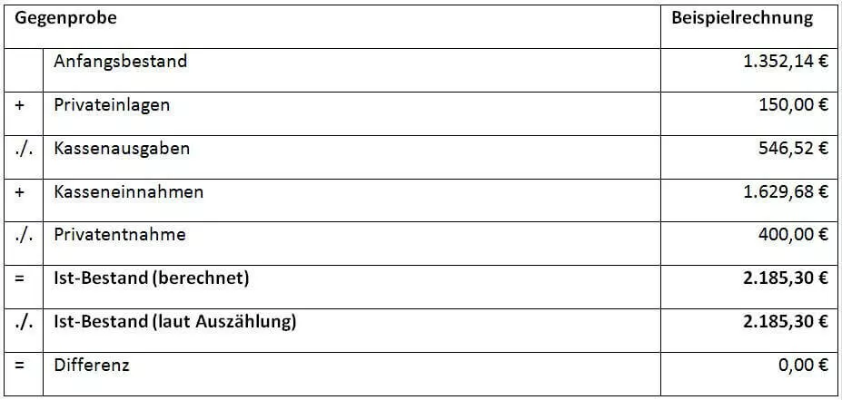 gegenprobe-beispielrechnung-kassenbericht.png