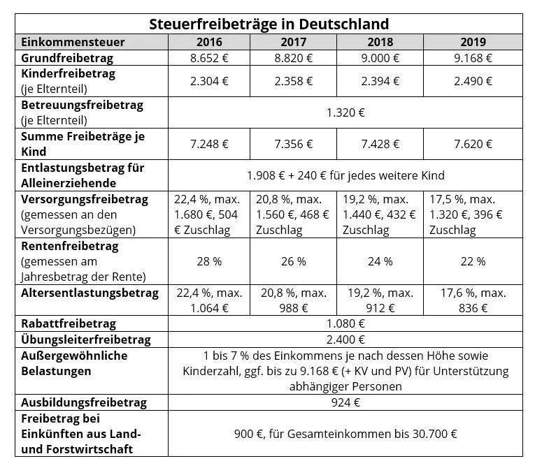 steuerfreibetraege-in-deutschland.png