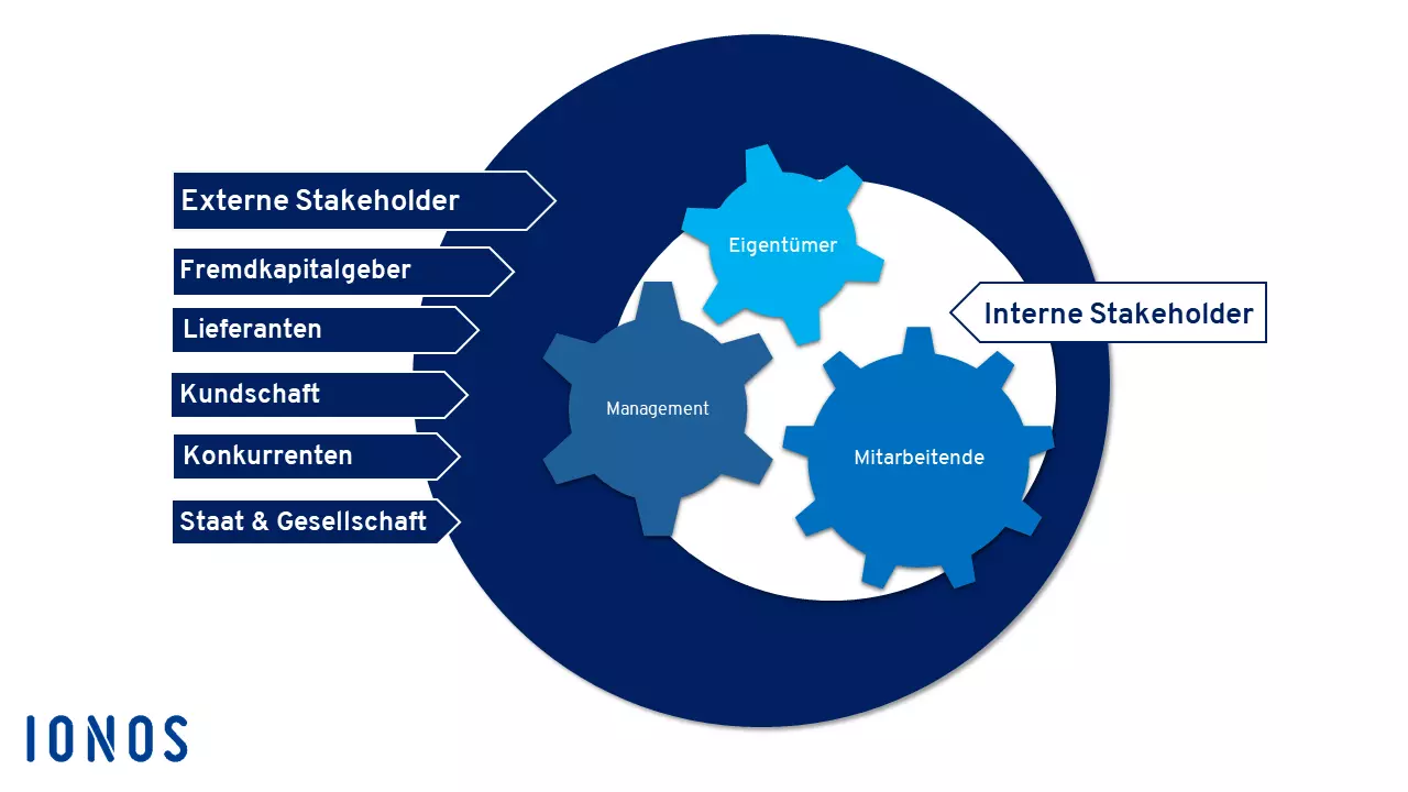 Interne und externe Stakeholder