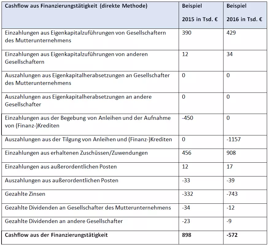 DE-table-cashflow-inanzierungstaetigkeit-direkte.png